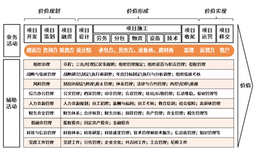 “紅?！睋u曳，“價(jià)值”生輝——淺談工程建設(shè)價(jià)值鏈整合